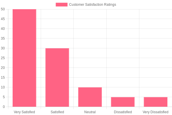 Customer Satisfaction Ratings