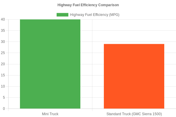 Highway Fuel Efficiency Comparison