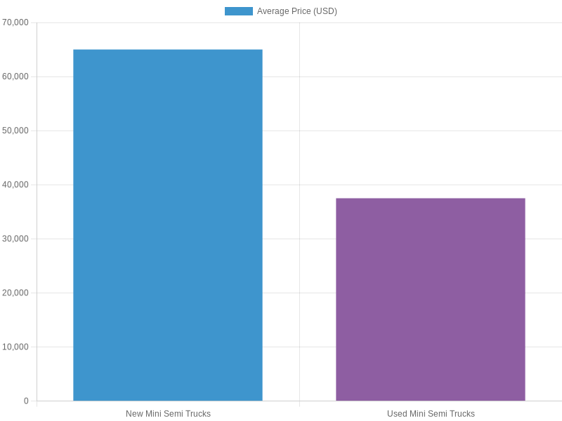 Average Price Comparison of Mini Semi Trucks