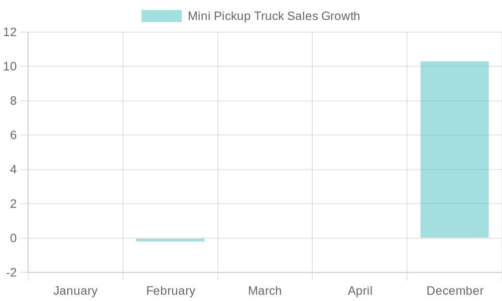Mini Pickup Truck Sales Performance