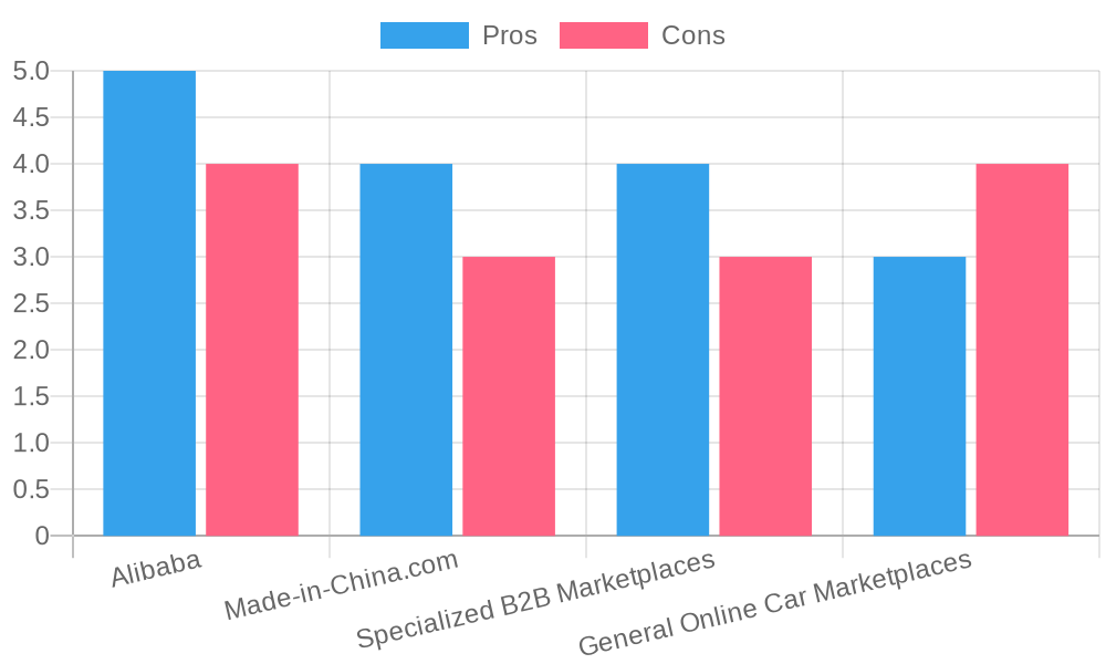 Evaluation of Mini Semi-Truck Procurement Platforms