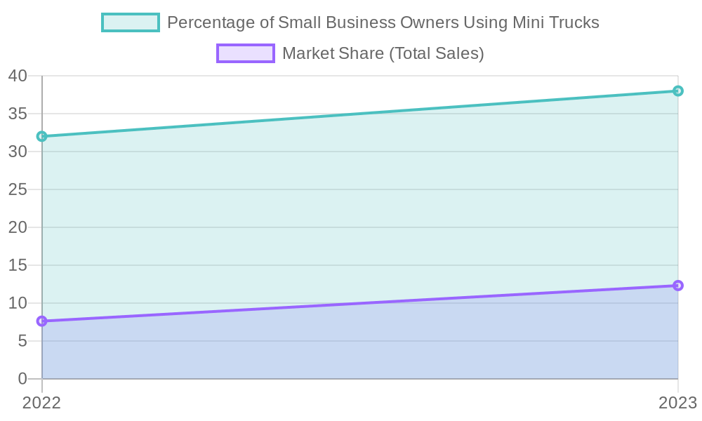 Mini Truck Market Analysis