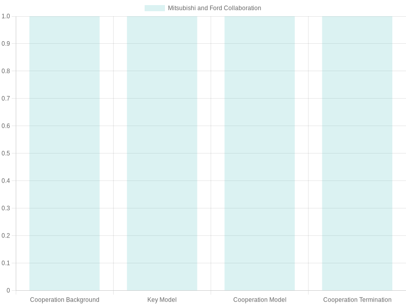 Chart of Mitsubishi and Ford Collaboration