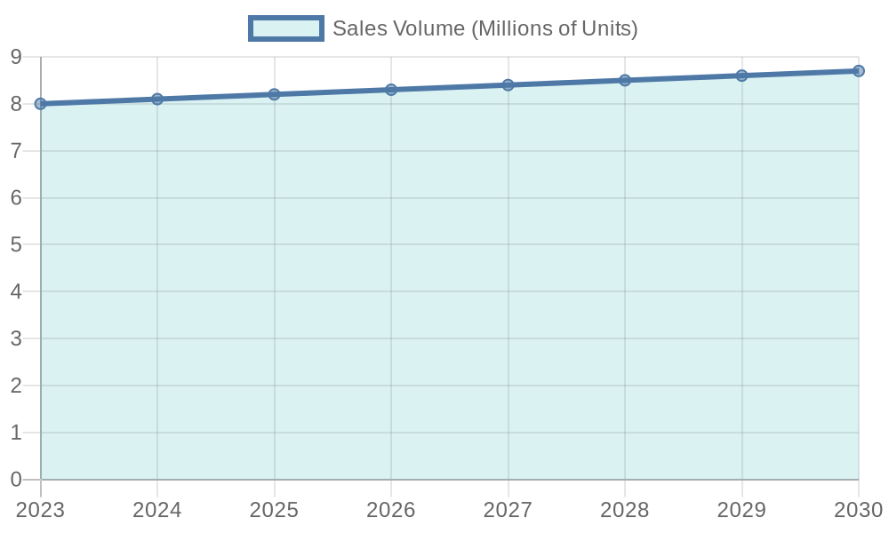 Projected Sales Volume for Mini Trucks (2023-2030)