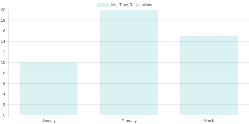 Mini Truck Registrations in Texas