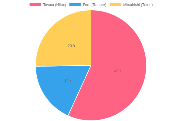 Toyota Market Share in Pickup Trucks