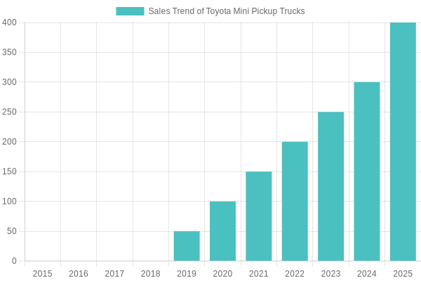 Sales Trend of Toyota Mini Pickup Trucks