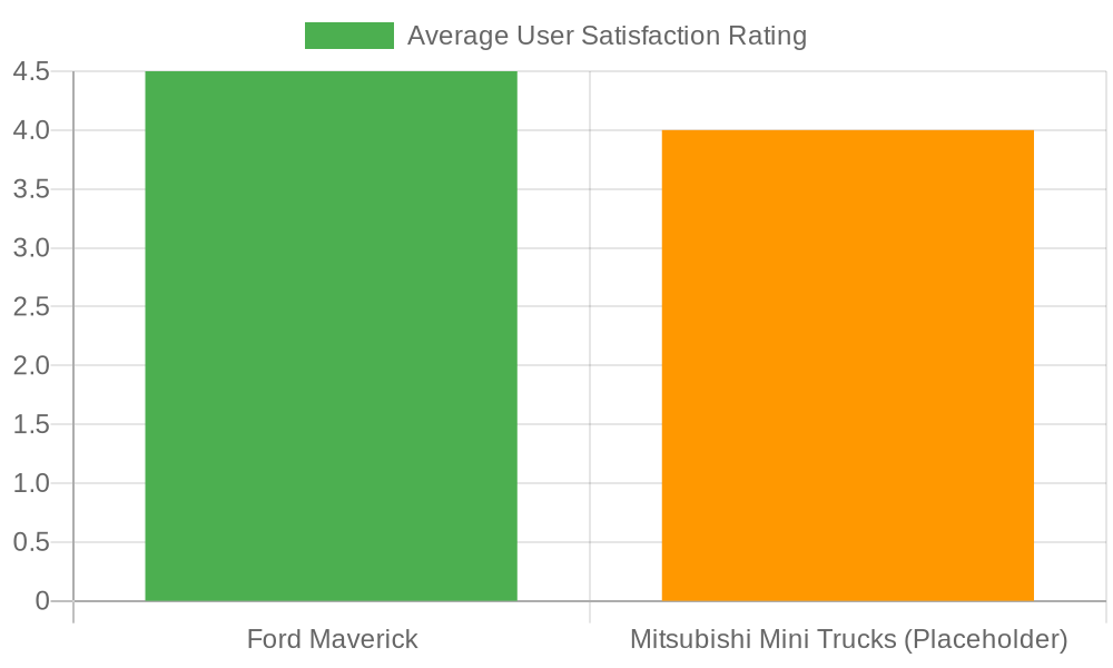 Average User Satisfaction Ratings for Vehicle Models