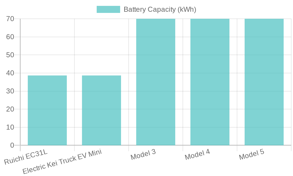 Battery Capacity Comparison of Electric Trucks and Cars