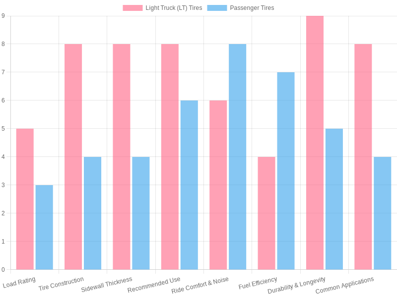 Comparison of Light Truck and Passenger Tires
