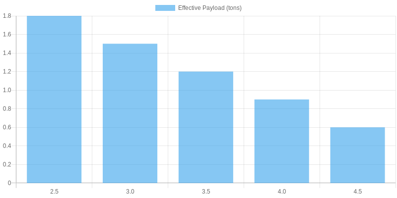 Chart showing the correlation between mini truck weight and effective payload