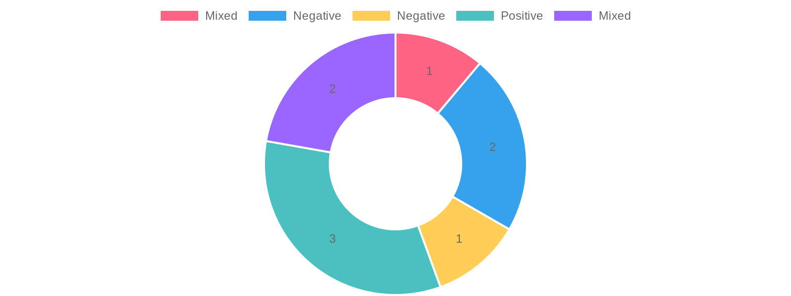 User Sentiments Chart