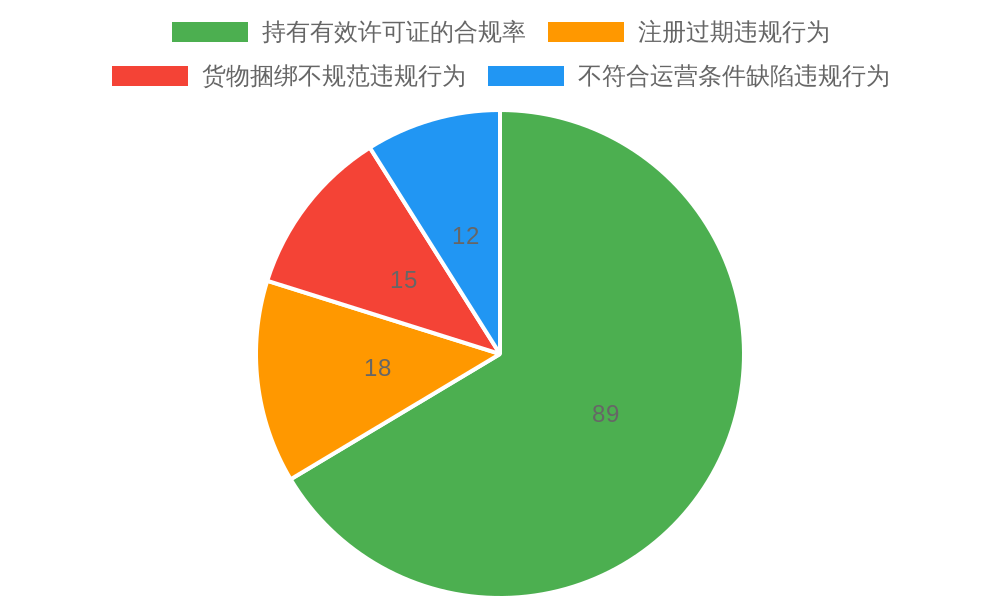Mini Truck Compliance Statistics