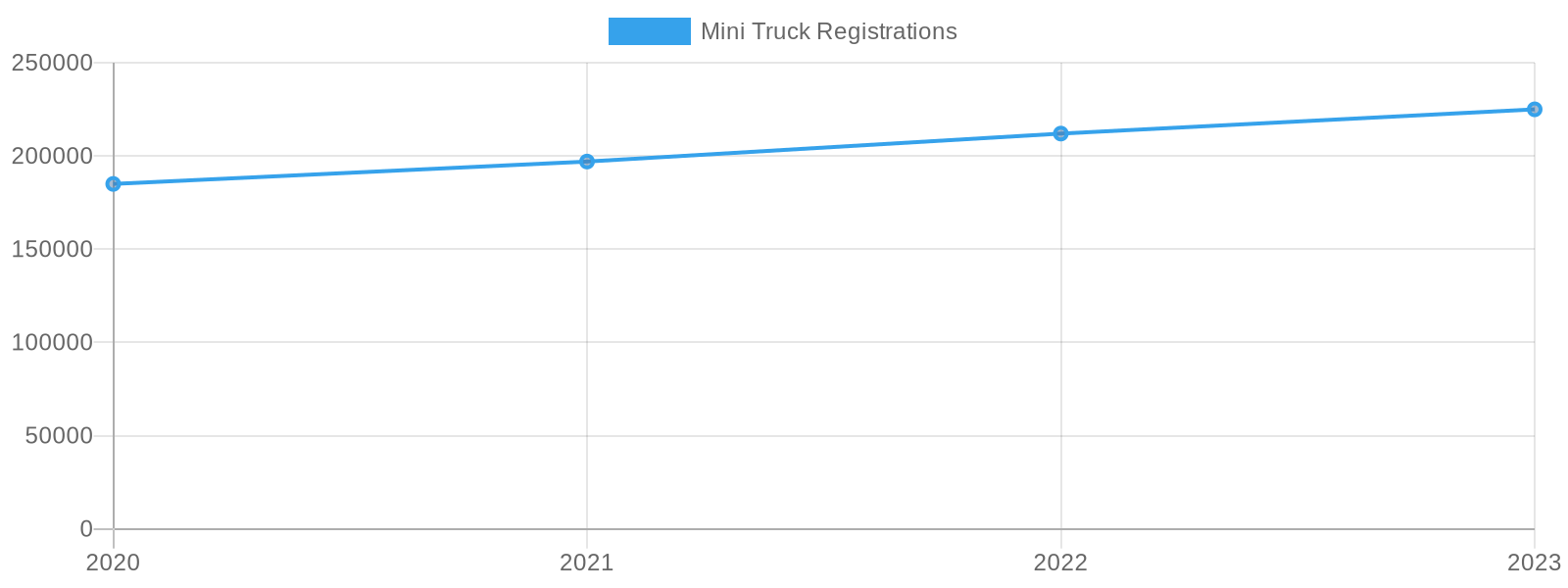Trend of Mini Truck Registrations in Indiana (2020-2023)
