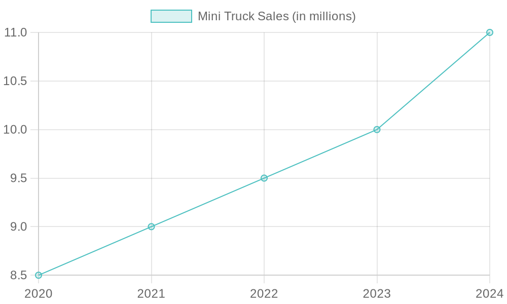 Mini Truck Sales Trends (2020-2024)