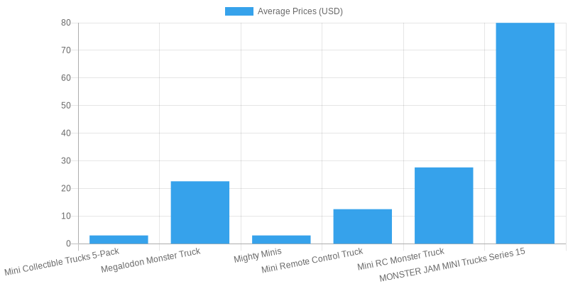 Mini Monster Truck Prices