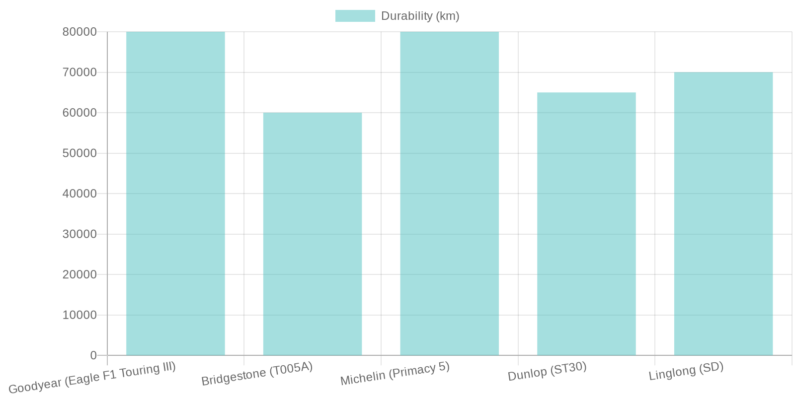 Tire Durability Comparison Chart