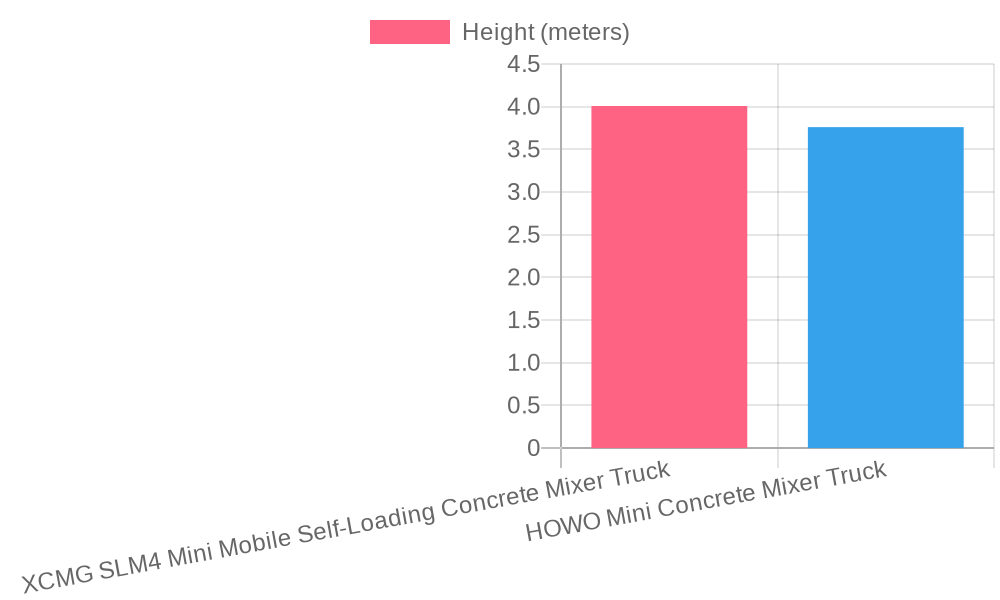 Vehicle Height Regulations Chart