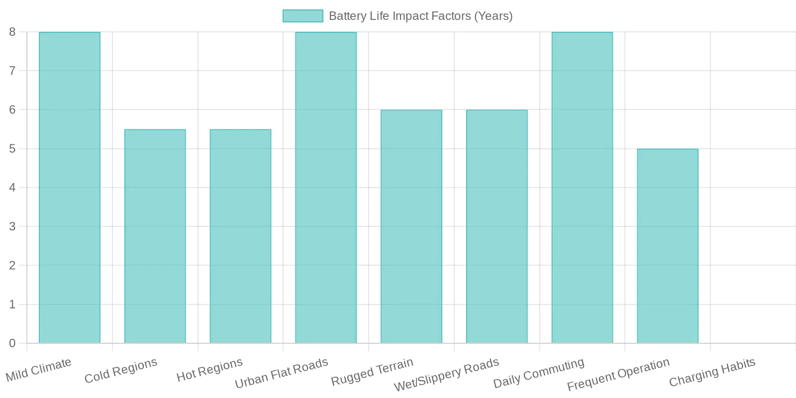 Influence Factors on Battery Life of Mini Trucks