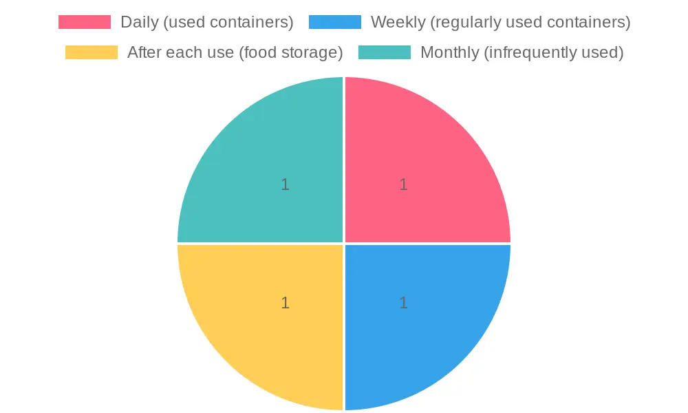 Recommended Cleaning Frequency Chart