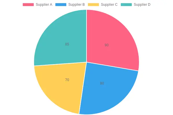 Customer Satisfaction Levels by Supplier