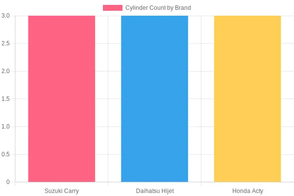 Cylinder Count Comparison of Various Brands