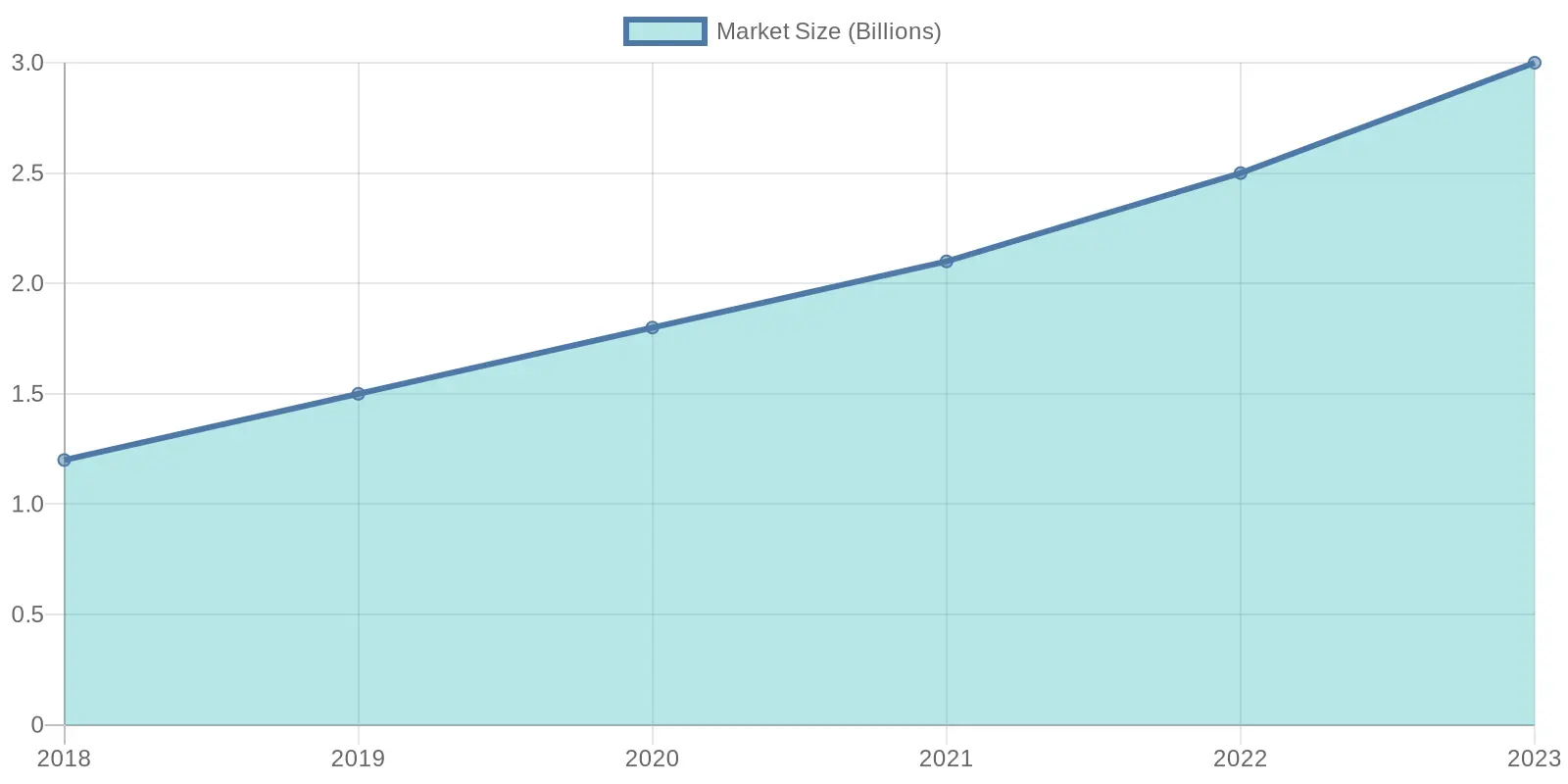 Market Trends for Motorcycle Decals Market Size Growth Over Years