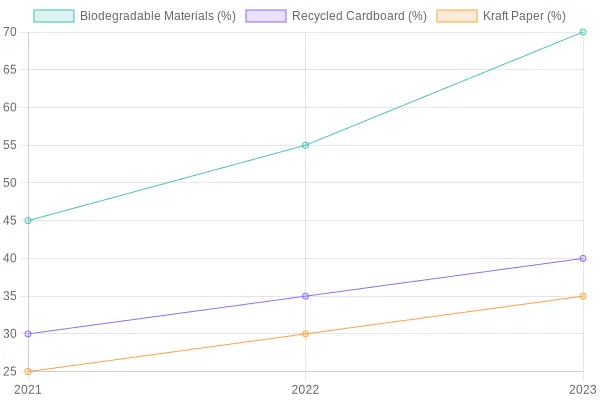 Trends in Material Percentages Over Years
