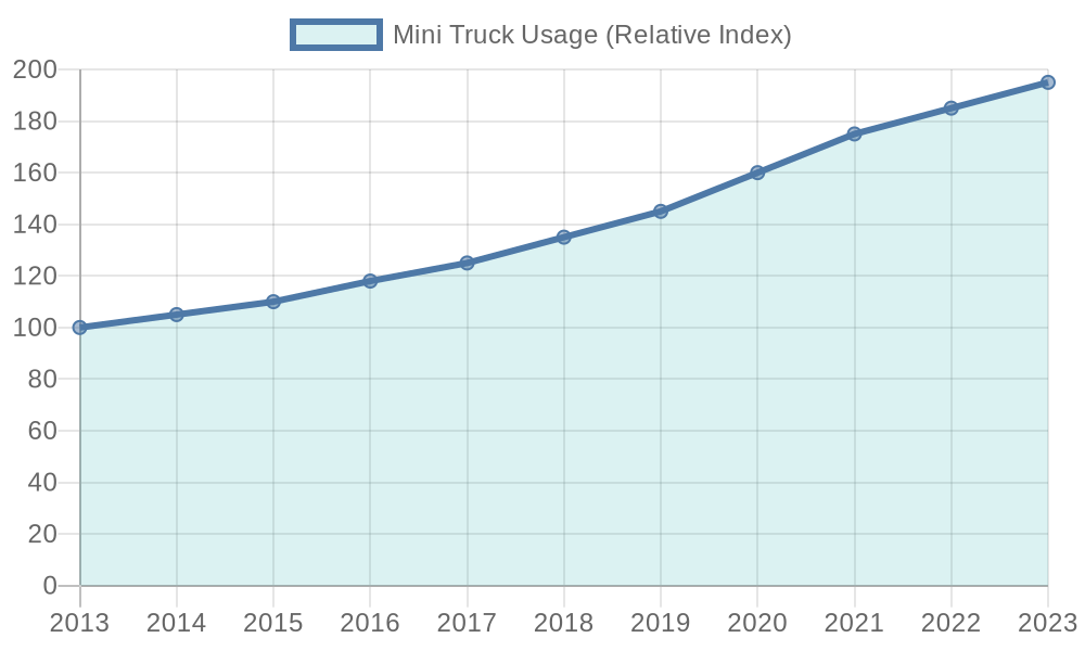 Mini Truck Usage Over Years