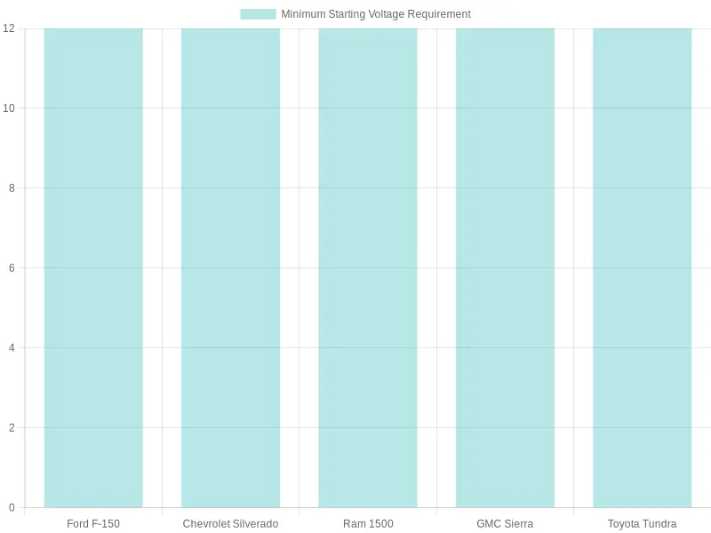 Minimum Starting Voltage Requirement for Truck Models