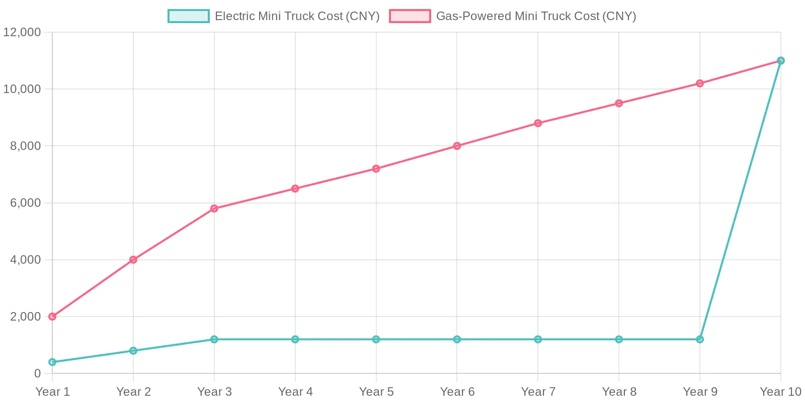 Cumulative Cost Comparison of Electric and Gas-Powered Mini Trucks