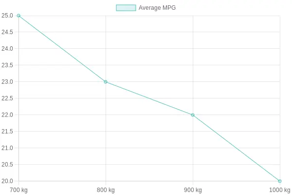 Chart showing average MPG for Kei mini trucks based on weight categories
