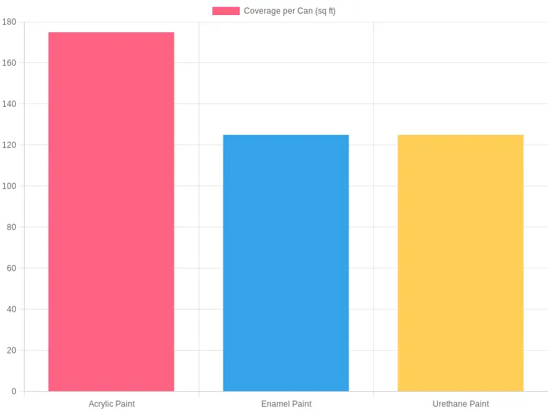 Paint Coverage Comparison Chart