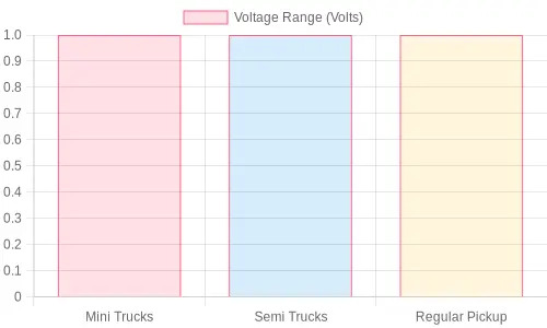 Voltage Range of Truck Types