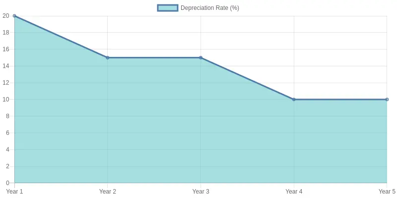 Depreciation Rates Over 5 Years