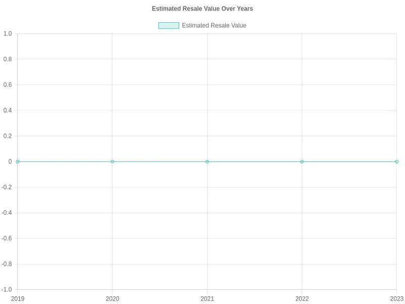 Estimated Resale Value Chart
