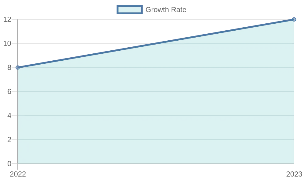 Market Growth of Mini Trucks