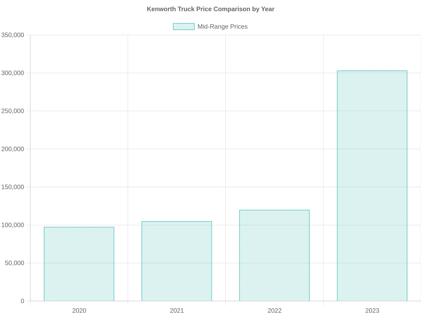 Kenworth Truck Price Comparison by Year