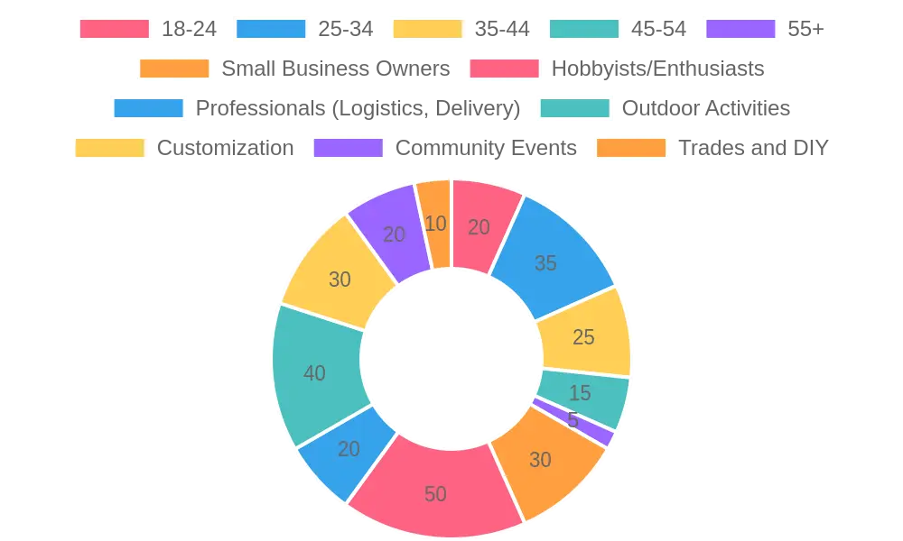 User Demographics for Mini Trucks