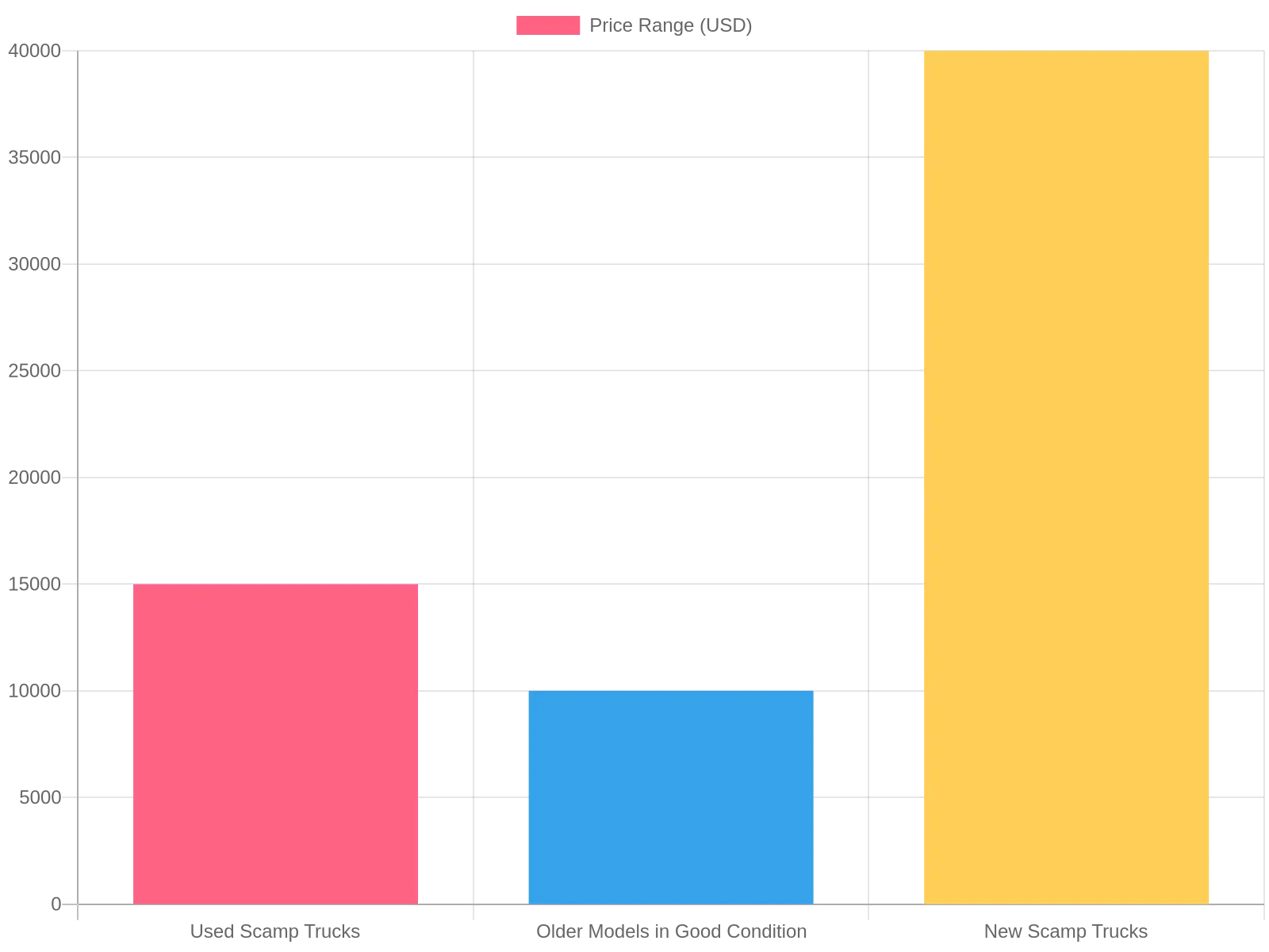 Scamp Truck Price Comparison