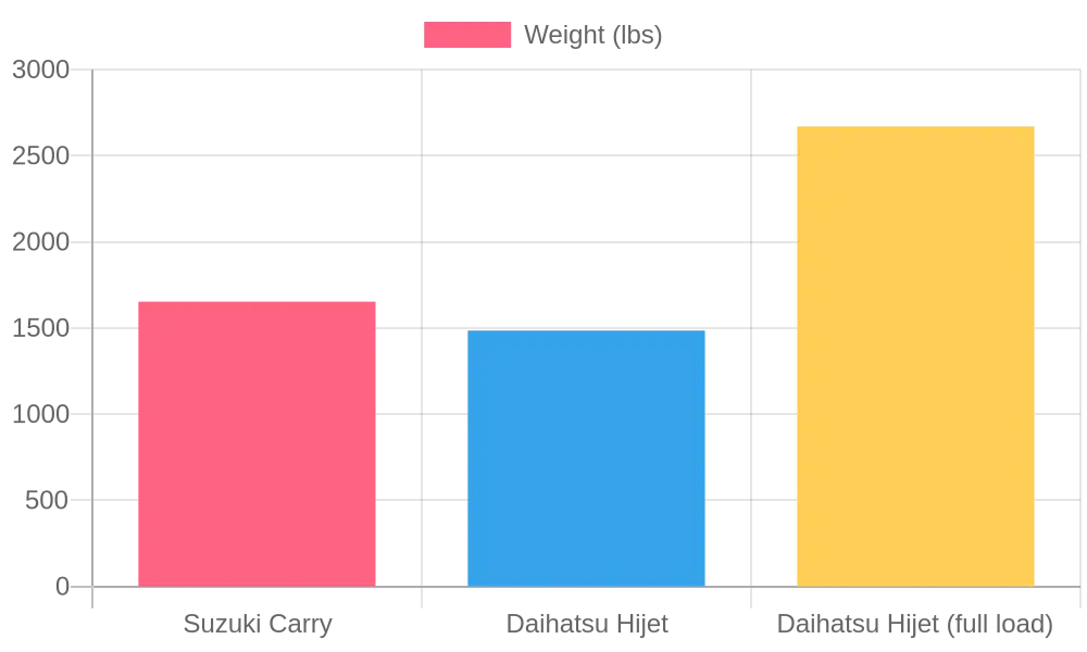 Truck Models Weight Comparison