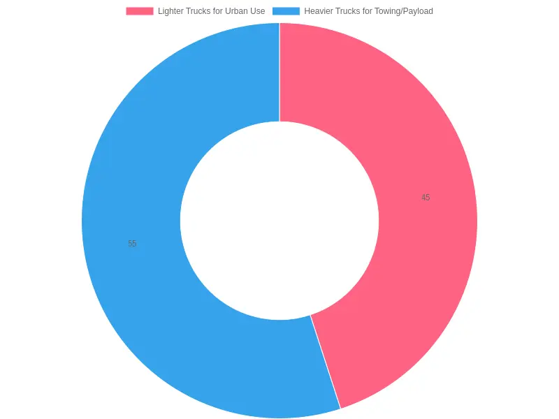 Preference Distribution of Truck Types