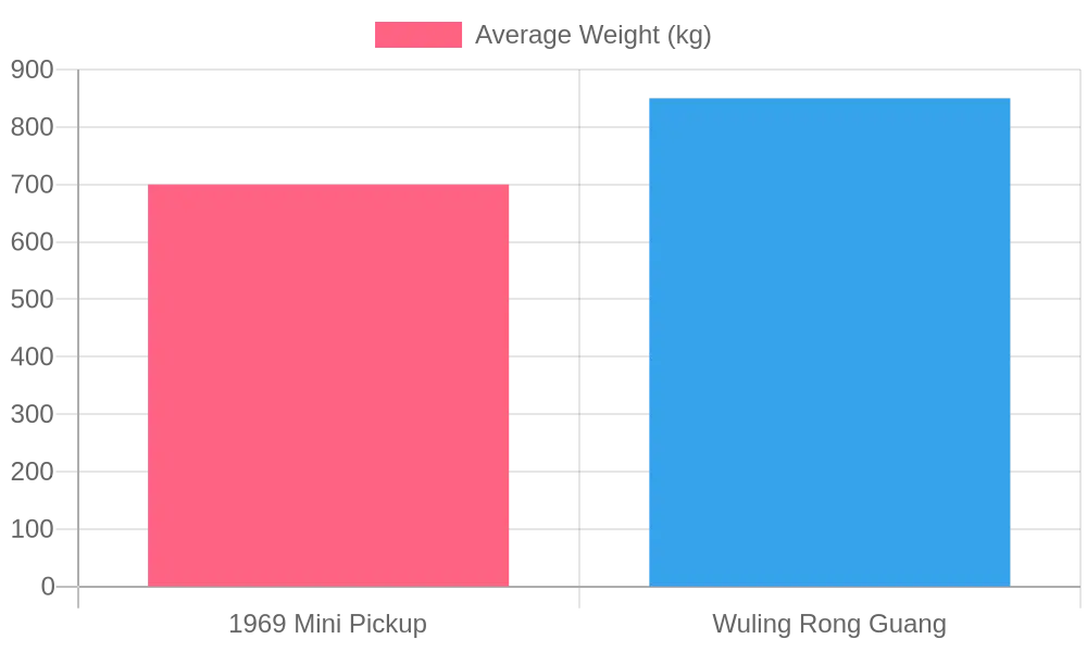 Vehicle Average Weight Comparison