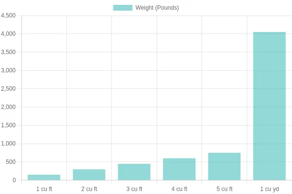 Chart showing concrete weight by volume, from 1 cubic foot (150 lbs) to 1 cubic yard (4,050 lbs)