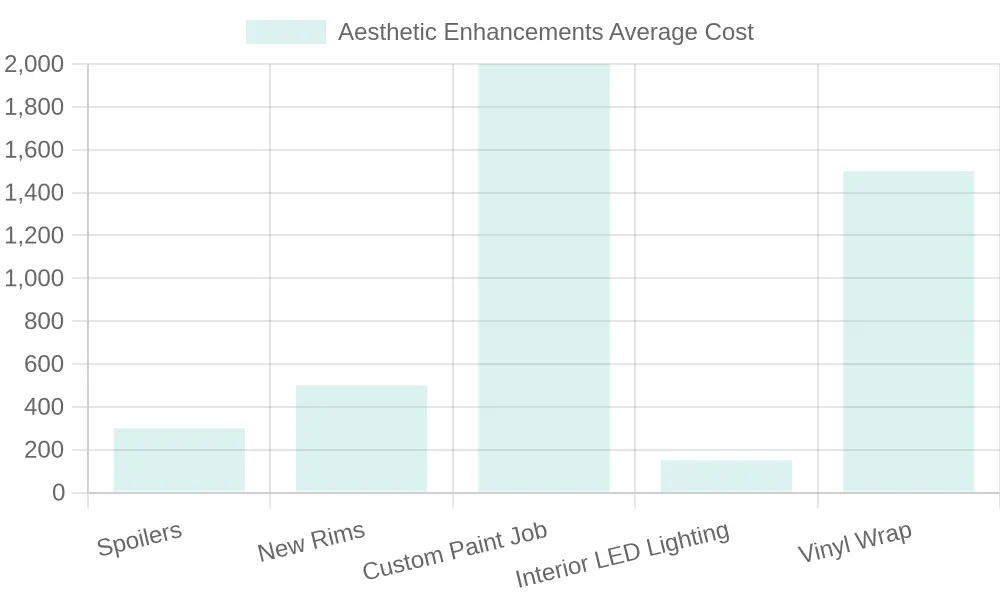 Aesthetic Enhancements Average Cost