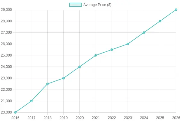Average Price Chart