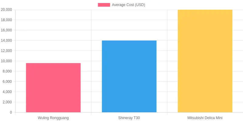 Average Cost of Mini Truck Models