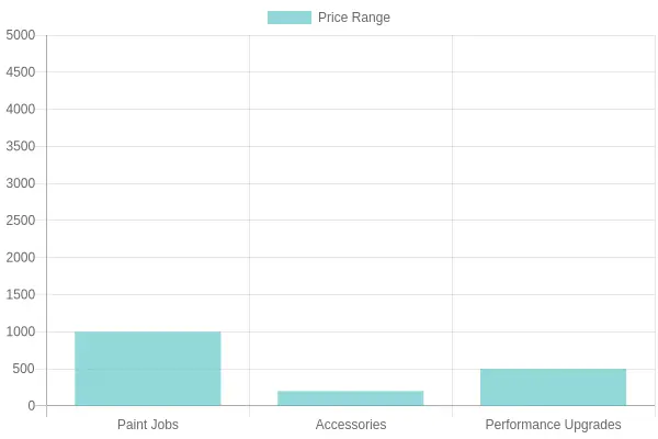 Customization Options Price Range