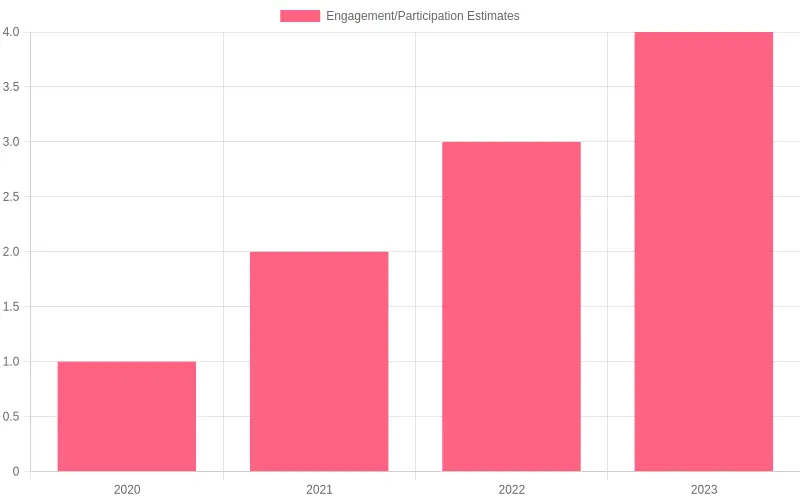 Engagement/Participation Estimates Over the Years