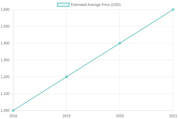 Chart of Estimated Average Prices
